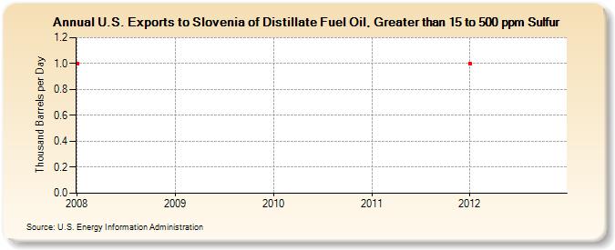 U.S. Exports to Slovenia of Distillate Fuel Oil, Greater than 15 to 500 ppm Sulfur (Thousand Barrels per Day)