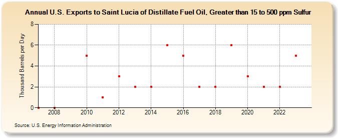 U.S. Exports to Saint Lucia of Distillate Fuel Oil, Greater than 15 to 500 ppm Sulfur (Thousand Barrels per Day)