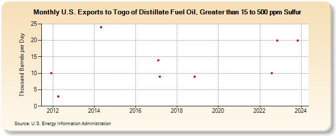 U.S. Exports to Togo of Distillate Fuel Oil, Greater than 15 to 500 ppm Sulfur (Thousand Barrels per Day)