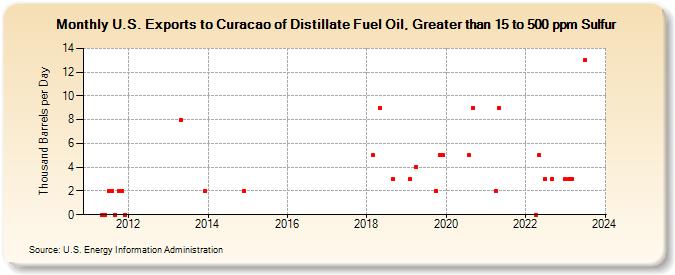 U.S. Exports to Curacao of Distillate Fuel Oil, Greater than 15 to 500 ppm Sulfur (Thousand Barrels per Day)