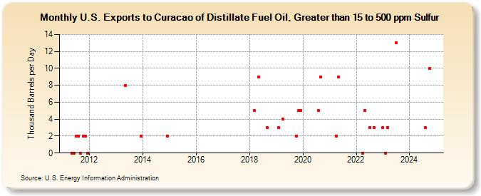 U.S. Exports to Curacao of Distillate Fuel Oil, Greater than 15 to 500 ppm Sulfur (Thousand Barrels per Day)