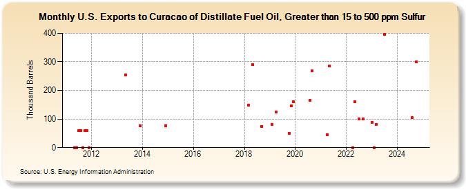 U.S. Exports to Curacao of Distillate Fuel Oil, Greater than 15 to 500 ppm Sulfur (Thousand Barrels)