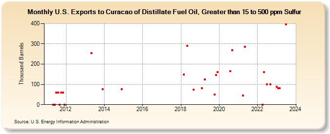 U.S. Exports to Curacao of Distillate Fuel Oil, Greater than 15 to 500 ppm Sulfur (Thousand Barrels)