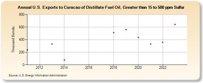 U.S. Exports to Curacao of Distillate Fuel Oil, Greater than 15 to 500 ppm Sulfur (Thousand Barrels)