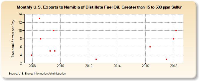 U.S. Exports to Namibia of Distillate Fuel Oil, Greater than 15 to 500 ppm Sulfur (Thousand Barrels per Day)