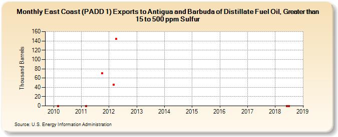 East Coast (PADD 1) Exports to Antigua and Barbuda of Distillate Fuel Oil, Greater than 15 to 500 ppm Sulfur (Thousand Barrels)