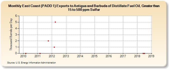 East Coast (PADD 1) Exports to Antigua and Barbuda of Distillate Fuel Oil, Greater than 15 to 500 ppm Sulfur (Thousand Barrels per Day)