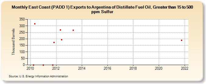 East Coast (PADD 1) Exports to Argentina of Distillate Fuel Oil, Greater than 15 to 500 ppm Sulfur (Thousand Barrels)