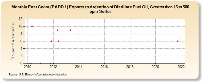 East Coast (PADD 1) Exports to Argentina of Distillate Fuel Oil, Greater than 15 to 500 ppm Sulfur (Thousand Barrels per Day)