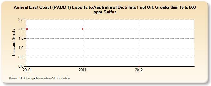East Coast (PADD 1) Exports to Australia of Distillate Fuel Oil, Greater than 15 to 500 ppm Sulfur (Thousand Barrels)
