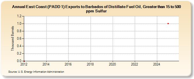 East Coast (PADD 1) Exports to Barbados of Distillate Fuel Oil, Greater than 15 to 500 ppm Sulfur (Thousand Barrels)