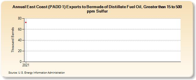 East Coast (PADD 1) Exports to Bermuda of Distillate Fuel Oil, Greater than 15 to 500 ppm Sulfur (Thousand Barrels)