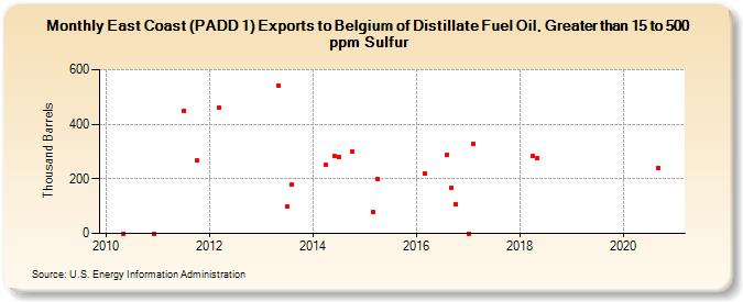 East Coast (PADD 1) Exports to Belgium of Distillate Fuel Oil, Greater than 15 to 500 ppm Sulfur (Thousand Barrels)
