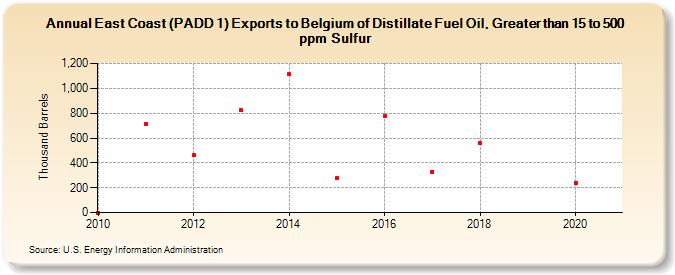 East Coast (PADD 1) Exports to Belgium of Distillate Fuel Oil, Greater than 15 to 500 ppm Sulfur (Thousand Barrels)