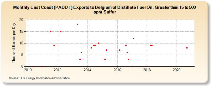 East Coast (PADD 1) Exports to Belgium of Distillate Fuel Oil, Greater than 15 to 500 ppm Sulfur (Thousand Barrels per Day)