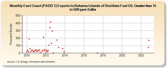 East Coast (PADD 1) Exports to Bahama Islands of Distillate Fuel Oil, Greater than 15 to 500 ppm Sulfur (Thousand Barrels)