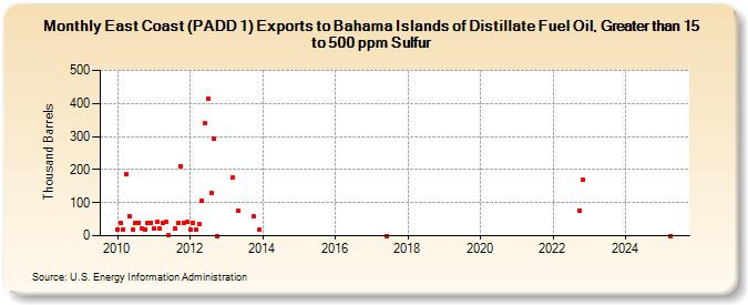 East Coast (PADD 1) Exports to Bahama Islands of Distillate Fuel Oil, Greater than 15 to 500 ppm Sulfur (Thousand Barrels)