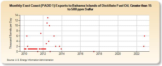 East Coast (PADD 1) Exports to Bahama Islands of Distillate Fuel Oil, Greater than 15 to 500 ppm Sulfur (Thousand Barrels per Day)