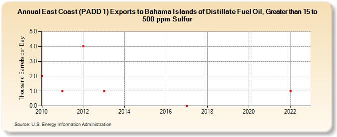 East Coast (PADD 1) Exports to Bahama Islands of Distillate Fuel Oil, Greater than 15 to 500 ppm Sulfur (Thousand Barrels per Day)