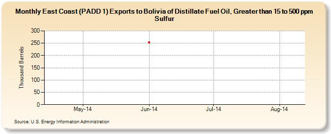 East Coast (PADD 1) Exports to Bolivia of Distillate Fuel Oil, Greater than 15 to 500 ppm Sulfur (Thousand Barrels)