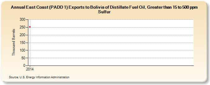 East Coast (PADD 1) Exports to Bolivia of Distillate Fuel Oil, Greater than 15 to 500 ppm Sulfur (Thousand Barrels)