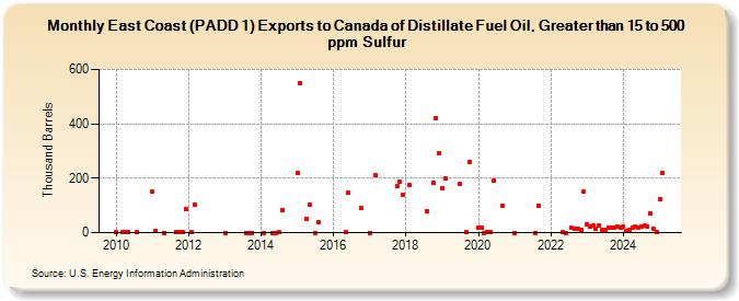 East Coast (PADD 1) Exports to Canada of Distillate Fuel Oil, Greater than 15 to 500 ppm Sulfur (Thousand Barrels)