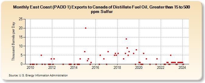 East Coast (PADD 1) Exports to Canada of Distillate Fuel Oil, Greater than 15 to 500 ppm Sulfur (Thousand Barrels per Day)