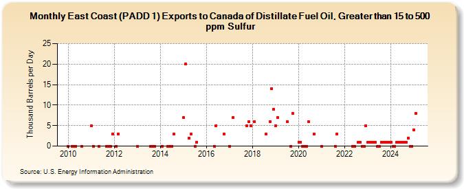 East Coast (PADD 1) Exports to Canada of Distillate Fuel Oil, Greater than 15 to 500 ppm Sulfur (Thousand Barrels per Day)