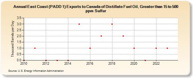 East Coast (PADD 1) Exports to Canada of Distillate Fuel Oil, Greater than 15 to 500 ppm Sulfur (Thousand Barrels per Day)