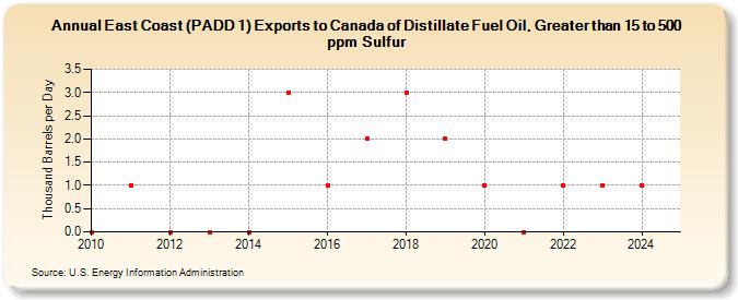 East Coast (PADD 1) Exports to Canada of Distillate Fuel Oil, Greater than 15 to 500 ppm Sulfur (Thousand Barrels per Day)