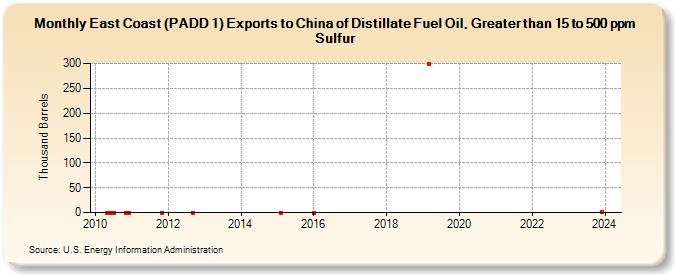 East Coast (PADD 1) Exports to China of Distillate Fuel Oil, Greater than 15 to 500 ppm Sulfur (Thousand Barrels)