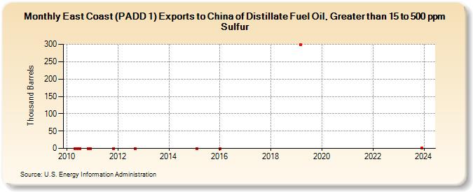 East Coast (PADD 1) Exports to China of Distillate Fuel Oil, Greater than 15 to 500 ppm Sulfur (Thousand Barrels)