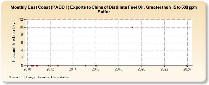 East Coast (PADD 1) Exports to China of Distillate Fuel Oil, Greater than 15 to 500 ppm Sulfur (Thousand Barrels per Day)