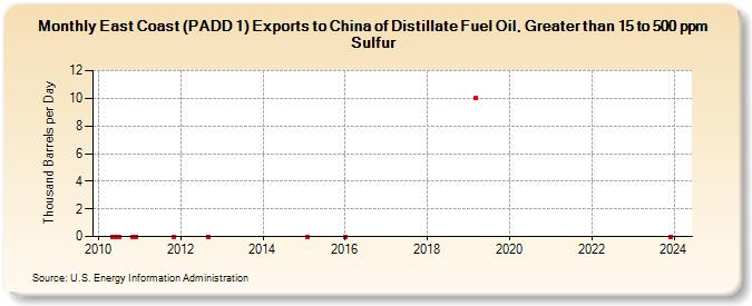 East Coast (PADD 1) Exports to China of Distillate Fuel Oil, Greater than 15 to 500 ppm Sulfur (Thousand Barrels per Day)