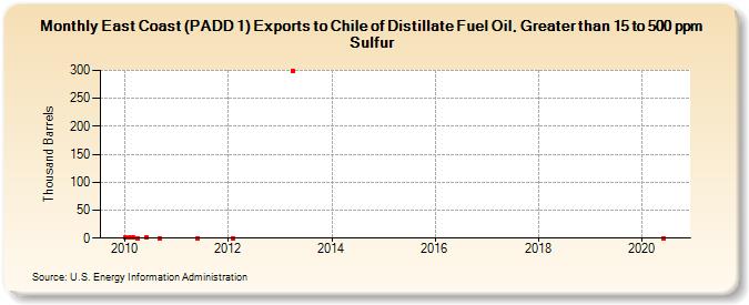 East Coast (PADD 1) Exports to Chile of Distillate Fuel Oil, Greater than 15 to 500 ppm Sulfur (Thousand Barrels)