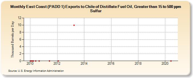 East Coast (PADD 1) Exports to Chile of Distillate Fuel Oil, Greater than 15 to 500 ppm Sulfur (Thousand Barrels per Day)