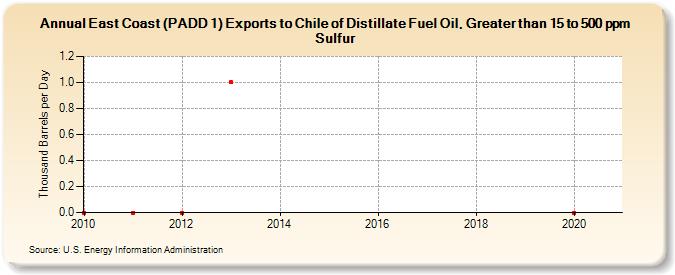 East Coast (PADD 1) Exports to Chile of Distillate Fuel Oil, Greater than 15 to 500 ppm Sulfur (Thousand Barrels per Day)