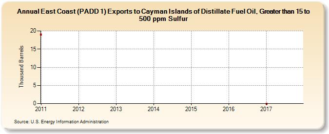 East Coast (PADD 1) Exports to Cayman Islands of Distillate Fuel Oil, Greater than 15 to 500 ppm Sulfur (Thousand Barrels)
