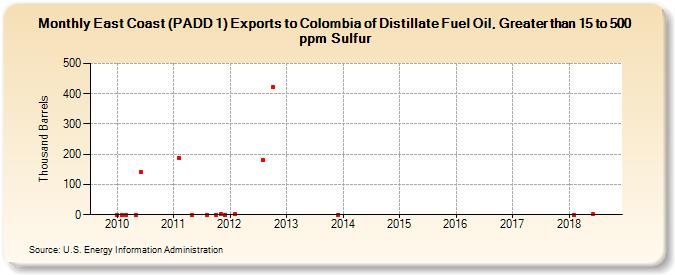 East Coast (PADD 1) Exports to Colombia of Distillate Fuel Oil, Greater than 15 to 500 ppm Sulfur (Thousand Barrels)