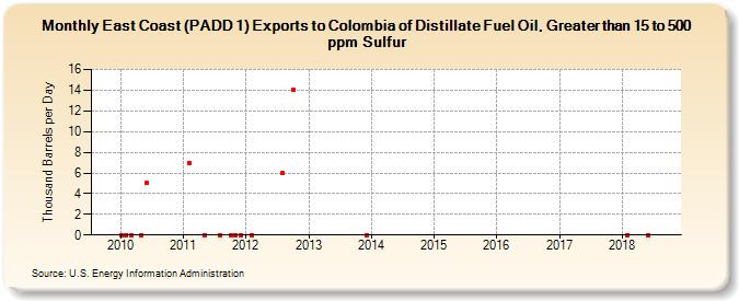 East Coast (PADD 1) Exports to Colombia of Distillate Fuel Oil, Greater than 15 to 500 ppm Sulfur (Thousand Barrels per Day)