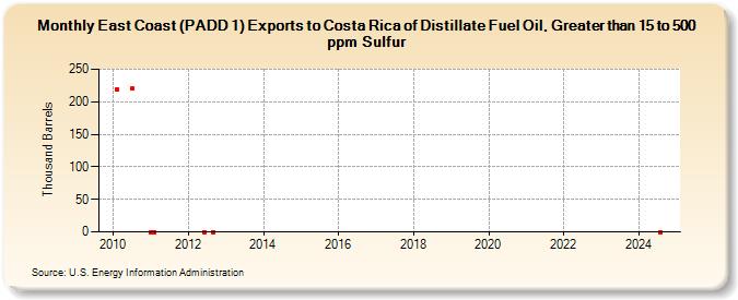 East Coast (PADD 1) Exports to Costa Rica of Distillate Fuel Oil, Greater than 15 to 500 ppm Sulfur (Thousand Barrels)