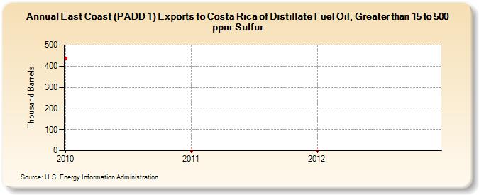 East Coast (PADD 1) Exports to Costa Rica of Distillate Fuel Oil, Greater than 15 to 500 ppm Sulfur (Thousand Barrels)
