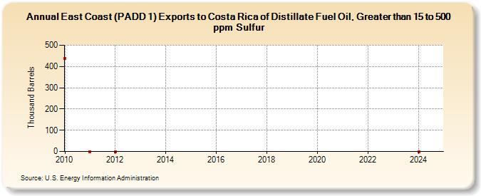 East Coast (PADD 1) Exports to Costa Rica of Distillate Fuel Oil, Greater than 15 to 500 ppm Sulfur (Thousand Barrels)