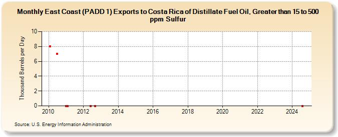 East Coast (PADD 1) Exports to Costa Rica of Distillate Fuel Oil, Greater than 15 to 500 ppm Sulfur (Thousand Barrels per Day)