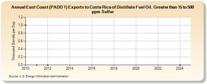 East Coast (PADD 1) Exports to Costa Rica of Distillate Fuel Oil, Greater than 15 to 500 ppm Sulfur (Thousand Barrels per Day)