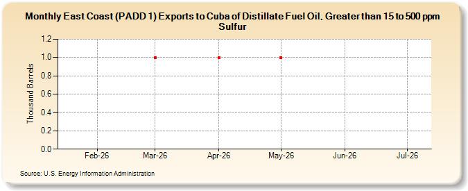 East Coast (PADD 1) Exports to Cuba of Distillate Fuel Oil, Greater than 15 to 500 ppm Sulfur (Thousand Barrels)
