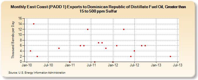 East Coast (PADD 1) Exports to Dominican Republic of Distillate Fuel Oil, Greater than 15 to 500 ppm Sulfur (Thousand Barrels per Day)
