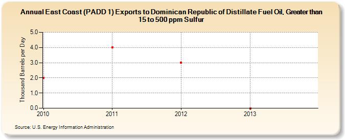 East Coast (PADD 1) Exports to Dominican Republic of Distillate Fuel Oil, Greater than 15 to 500 ppm Sulfur (Thousand Barrels per Day)