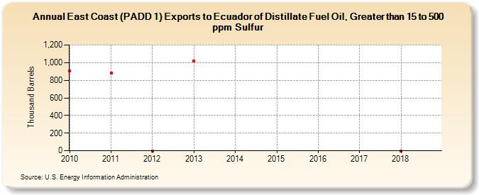 East Coast (PADD 1) Exports to Ecuador of Distillate Fuel Oil, Greater than 15 to 500 ppm Sulfur (Thousand Barrels)