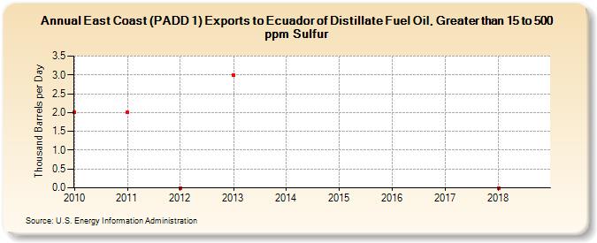 East Coast (PADD 1) Exports to Ecuador of Distillate Fuel Oil, Greater than 15 to 500 ppm Sulfur (Thousand Barrels per Day)